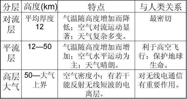 简述大气分层及各层特点？