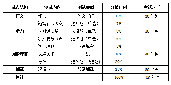 英语四级多少分算过？