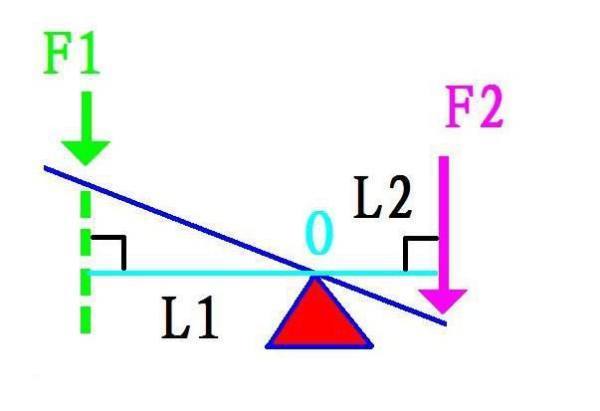 哪些是省力杠杆，哪些是费力杠杆
