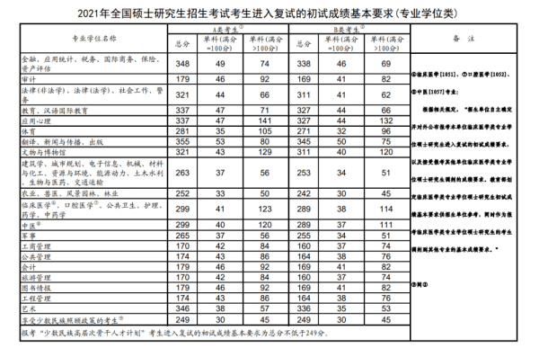 2021年硕士研究生国家分数线是多少