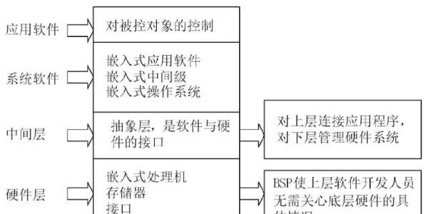 嵌入式朝中BSP的概念是什么，比如在linux中，请通俗的讲一下，谢谢了！