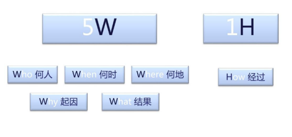 新闻的五来自要素都有什么？