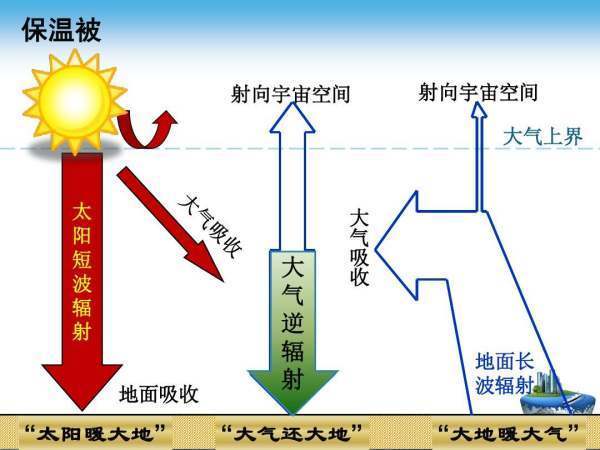 简述大气分层及各层特点？