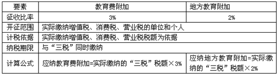 请问教育费附加与地方教育费附加有什么区别？