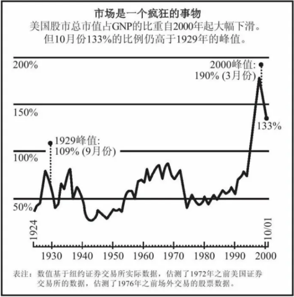 巴菲特指标是什么？这个指标有什么作用？