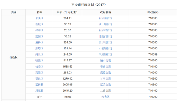 陕西省西安市的邮政编码是多少