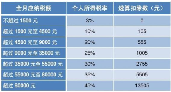 个人所得税来自中速算扣除数是怎么计算的？