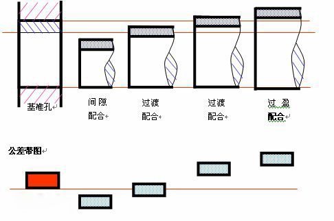 什么是过度，间隙，过盈配合？