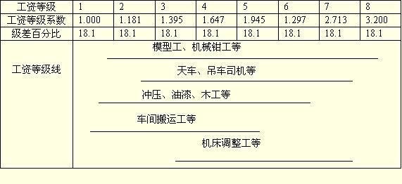 如何确定工资等级