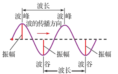 波长与频率关系请问波长和频率之间的关系