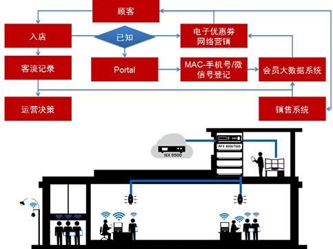 移动营销有哪些方式？