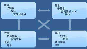 组织结构的基本特征是 。 a、复杂性 b、集权化 c、正规化 d、多元化