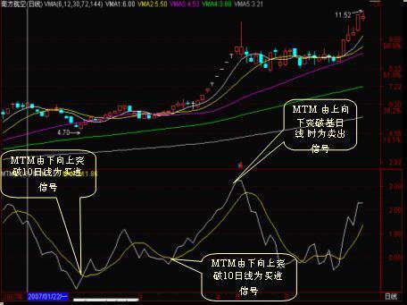 MTM指标的研来自判标准