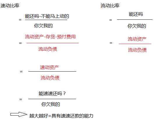 速动比 ，流动比什么意思