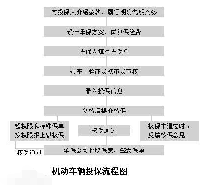 车辆来自保险一般买哪几种？