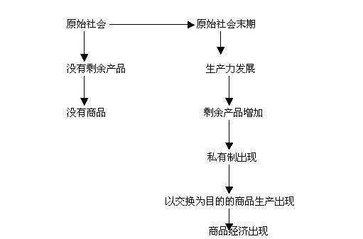 什么是商品经济？