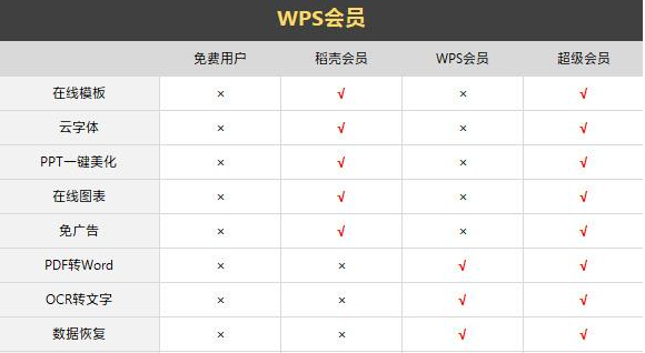 wps会员和稻壳会员屋极县胡密众区别是什么?