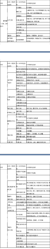 二级建造师报考圆京因湖因然专业要求:专业对照表