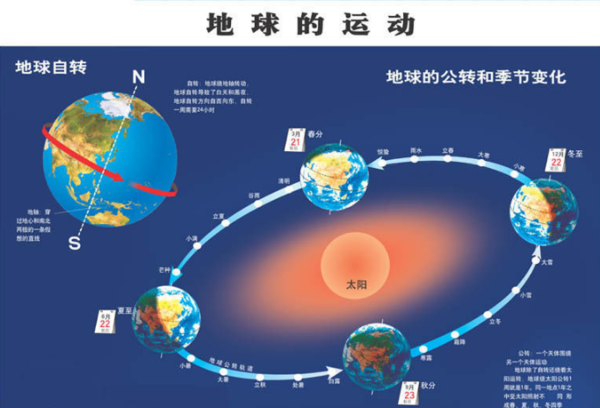 地球公转与自转会发生哪些自然现象？(答五种以上)