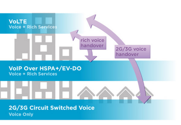 VoLTE是什么意思 VoLTE技术简介