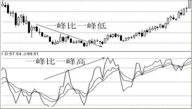KDJ来自的KD 底背离是什么