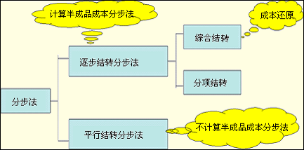 逐步结转分步法和平行结转分步法的区别