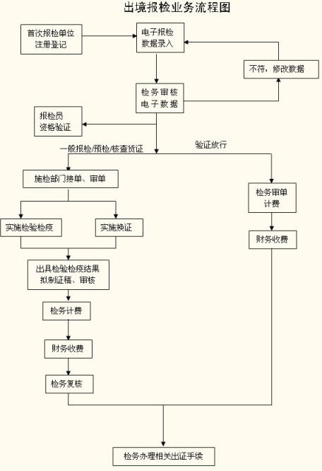 如何报检?