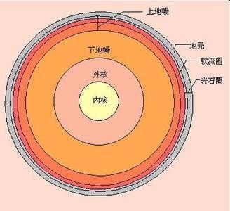 地球的结构来自是什么?