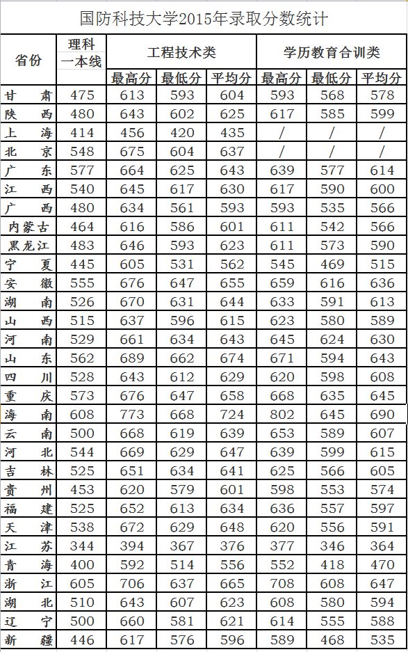 国防科学技术大学录取分数线是多少？