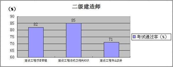 去年全国二级来自建造师通过率是多少?