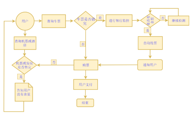 业务流程图该如何画了