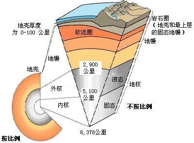 地球的结构来自是什么?