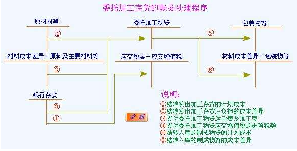 委托加工的加工费会计上是怎么做账的