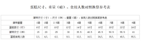 3磅蛋糕 等于是多少寸？