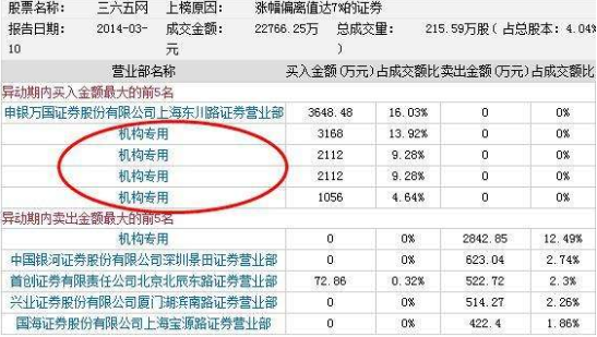 股市中来自的机构专用是什么意思