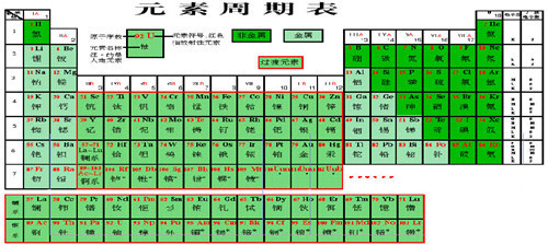 B站里刷氕氘氚是什么意思？元素周期表呢？