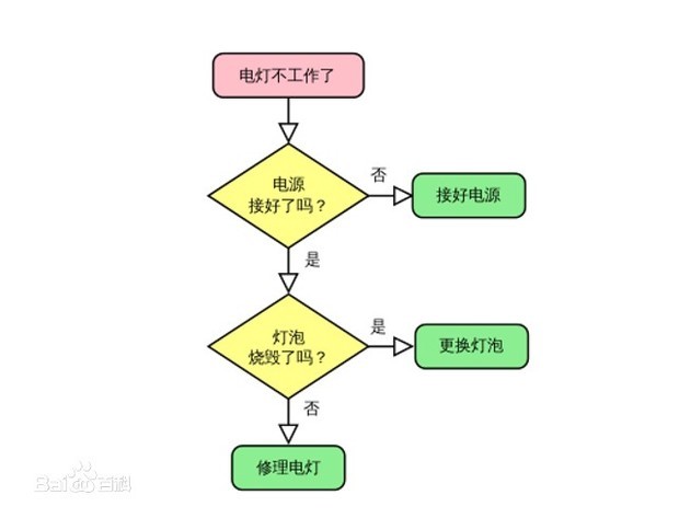 如何画流言史五程图