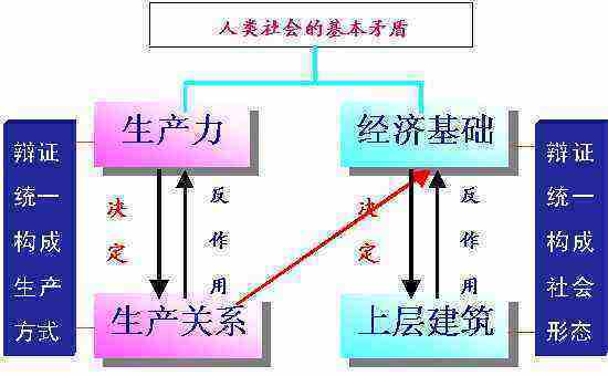 人类社会发展的来自一般规律是