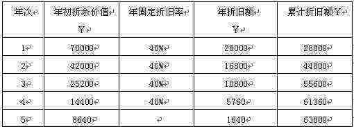 月折旧率和月折旧额要怎么算