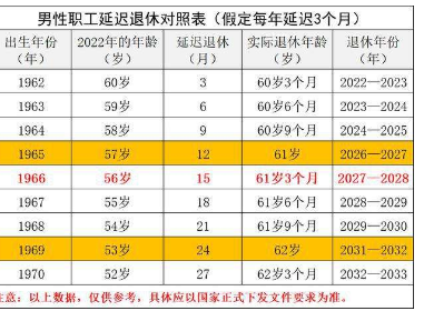 1966年实际年龄是多少岁?