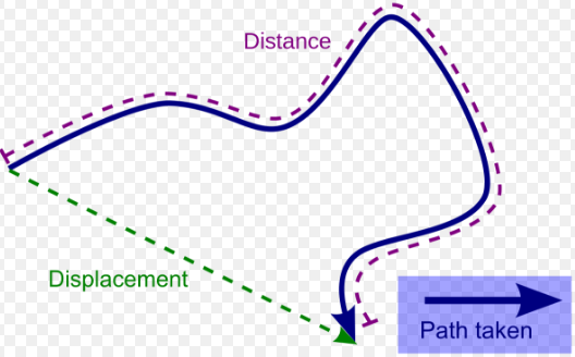 Displac来自ement在物理中是什么意思？