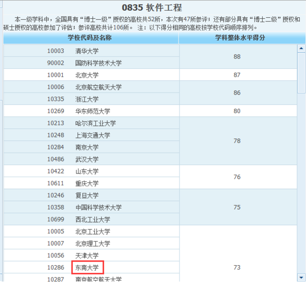 东南大学软件学院怎么样