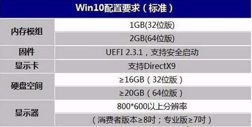 Win10配置要求 Win10对电脑硬件配置有什么要求