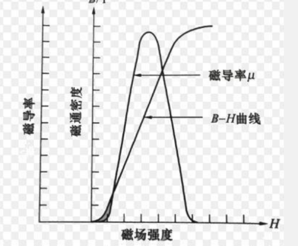 什么是磁导率