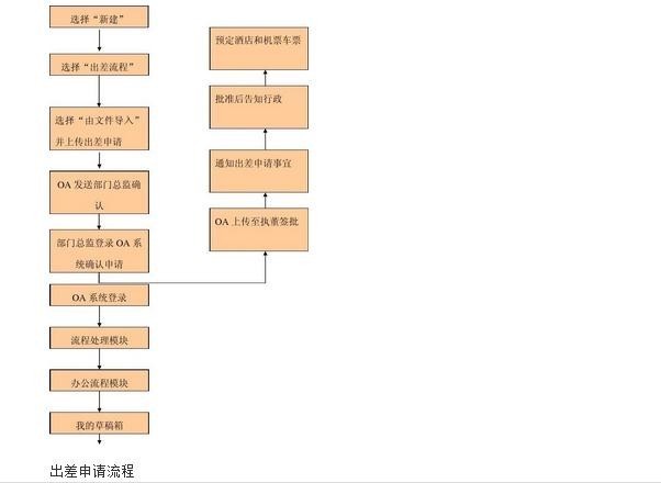 新希望六和OA出差申请流程