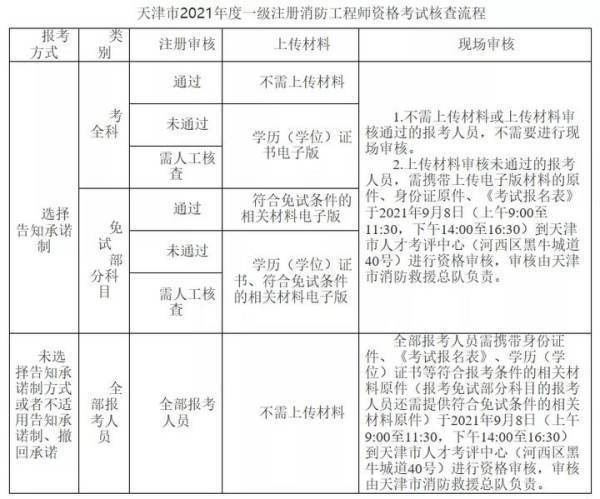 2020一级注册消防工程师考试是什么时候？报名时间是全国统一侵植案效后宪这尽的吗？