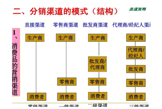 分销渠道是什么？