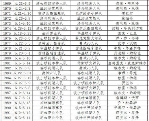 NBA历届总冠军表?来自