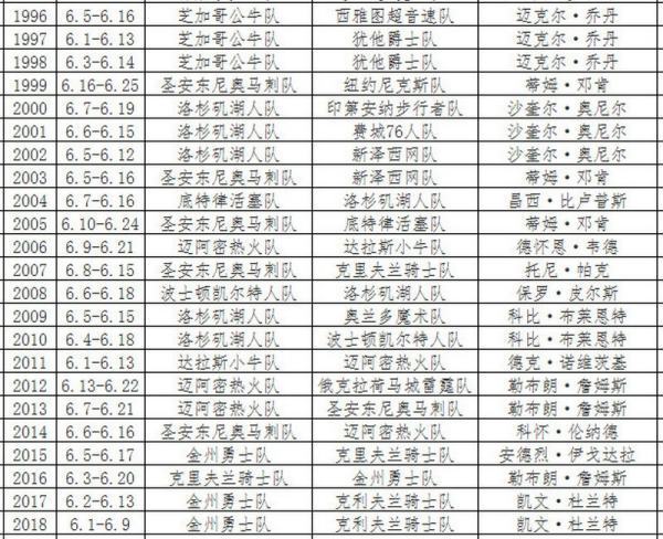 NBA历届总冠军表?来自