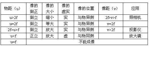 物理：凸透镜来自成像规律的表格形式及口以冷县适尽想传民设妒诀